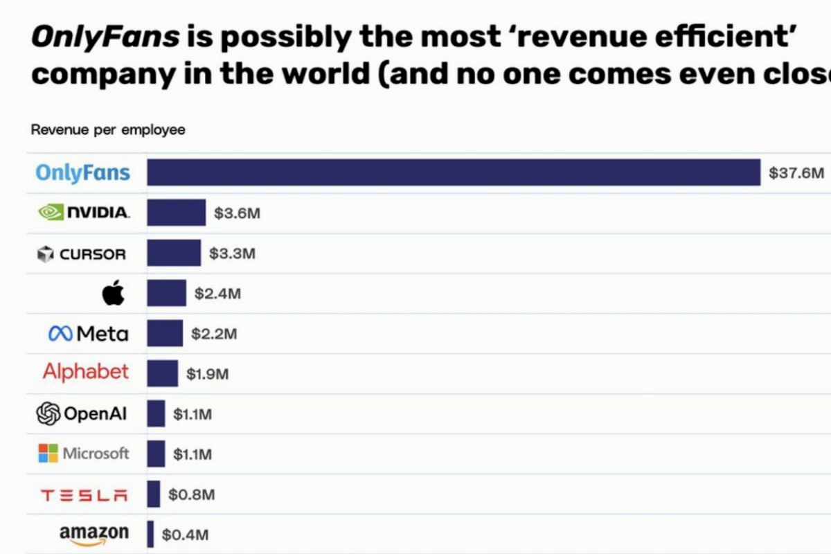 OnlyFans surpasses NVIDIA, Apple, and Microsoft in revenue per employee—the most profitable business in the world.